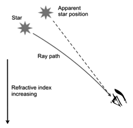 Revision Notes: Refraction of Light at Plane Surfaces | Physics Class 10 ICSE