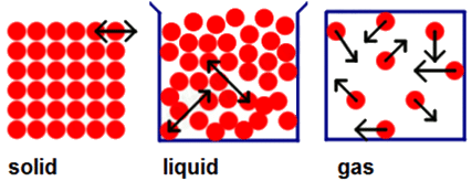 Revision Notes: The Nature of Matter | Preparation for EmSAT Grade 6