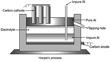 Revision Notes: Metallurgy | Chemistry Class 10 ICSE