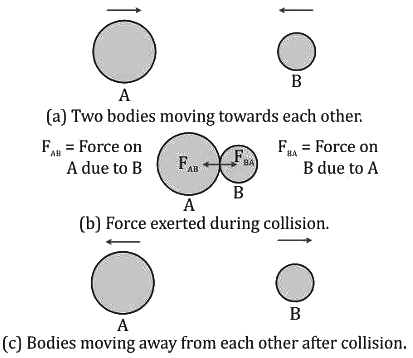Revision Notes: Laws Of Motion | Physics Class 9 ICSE