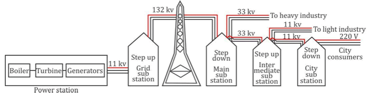 Revision Notes: Household Circuits | Physics Class 10 ICSE