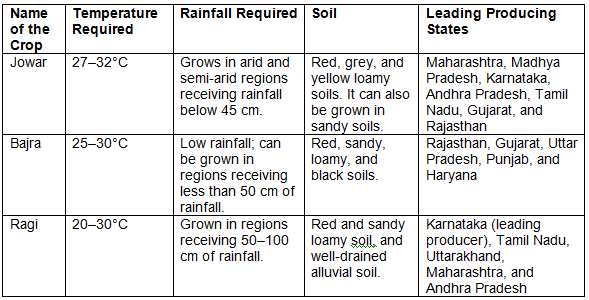 Revision Notes: Agriculture in India I-Food Crops | Geography Class 10 ICSE