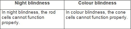 Selina Textbook Solutions: Sense Organs | Biology Class 10 ICSE