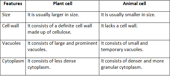 Selina Textbook Solutions: Cell - The Structural and Functional Unit of Life | Biology Class 10 ICSE