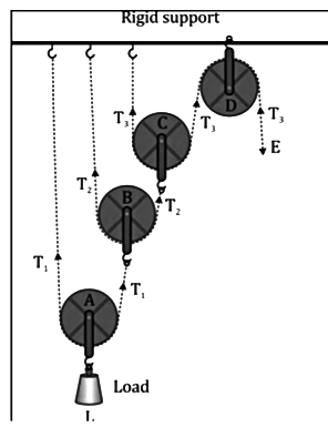 Revision Notes: Machines | Physics Class 10 ICSE