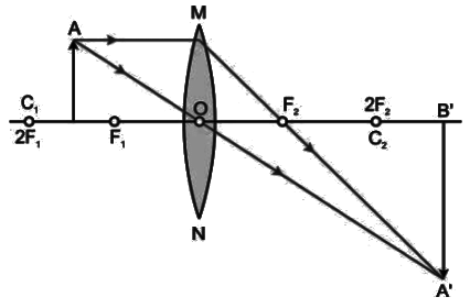 Revision Notes: Refraction Through A Lens | Physics Class 10 ICSE