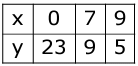 Revision Notes: Simultaneous (Linear) Equations | Mathematics Class 9 ICSE