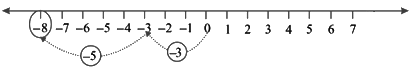 Revision Notes: Negative Numbers and Integers | Mathematics Class 6 ICSE