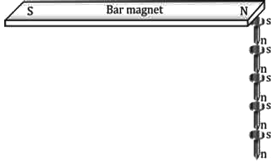 Revision Notes: Magnetism | Physics Class 9 ICSE