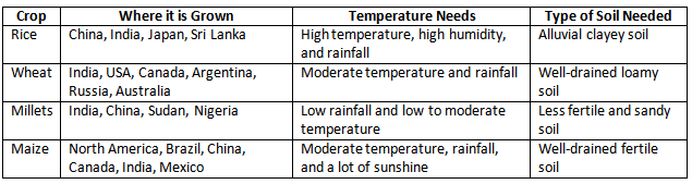 Agriculture Chapter Notes | Geography Class 6 ICSE