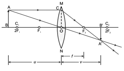 Revision Notes: Refraction Through A Lens | Physics Class 10 ICSE