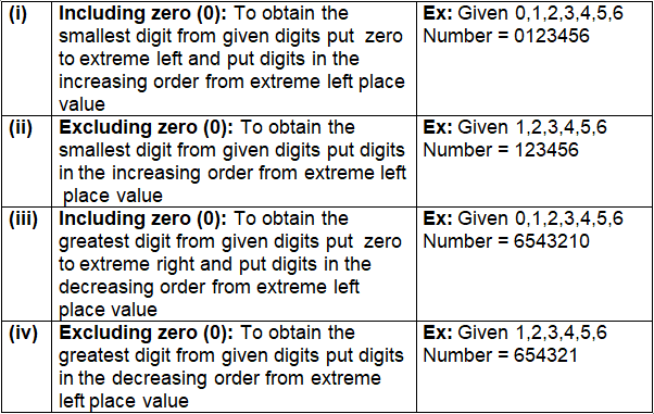 Revision Notes: Number System | Mathematics Class 6 ICSE