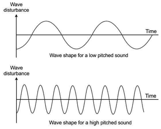 Revision Notes: Sound | Physics Class 10 ICSE