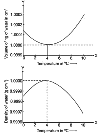 Anomalous Expansion of Water