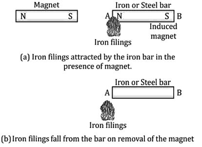 Revision Notes: Magnetism | Physics Class 9 ICSE