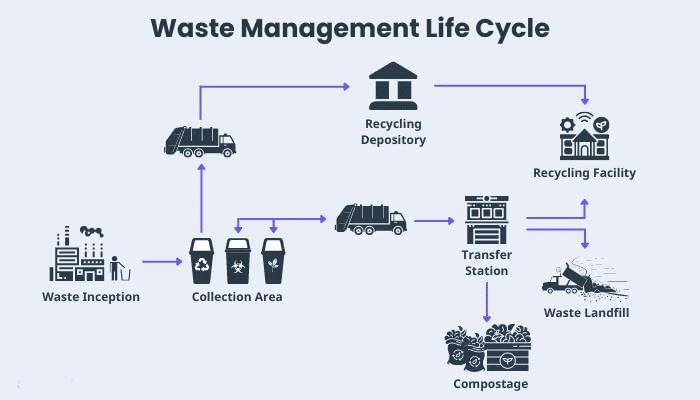 Revision Notes: Waste Management-I | Geography Class 10 ICSE