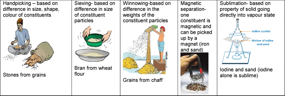 Revision Notes: Pure Substances and Mixtures - Separation | Chemistry for Year 11