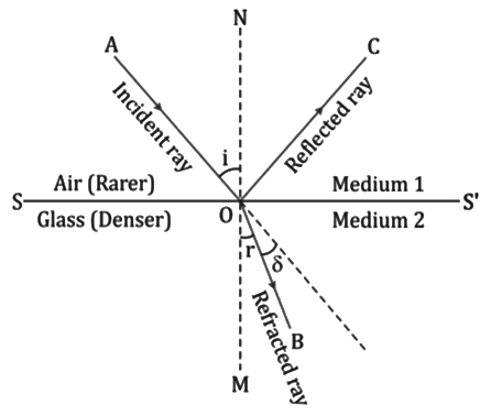 Revision Notes: Refraction of Light at Plane Surfaces | Physics Class 10 ICSE