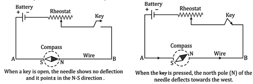 Revision Notes: Electromagnetism | Physics Class 10 ICSE