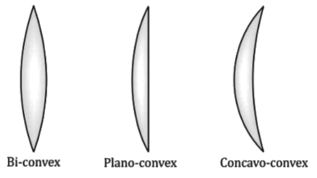 Revision Notes: Refraction Through A Lens | Physics Class 10 ICSE