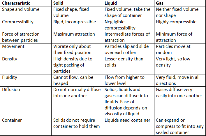 Revision Notes: The Nature of Matter | Preparation for EmSAT Grade 6