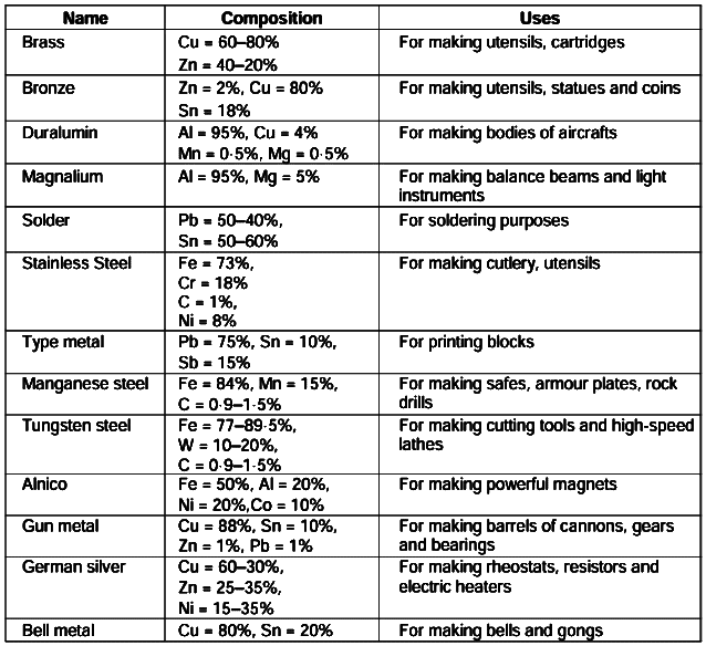 Revision Notes: Metallurgy | Chemistry Class 10 ICSE