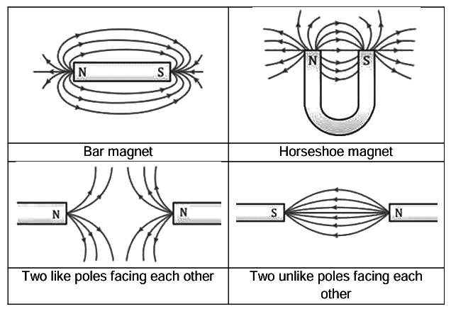 Revision Notes: Magnetism | Physics Class 9 ICSE