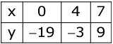Revision Notes: Simultaneous (Linear) Equations | Mathematics Class 9 ICSE