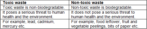 Morning Star Textbook Solutions: Waste Management-I | Geography Class 10 ICSE