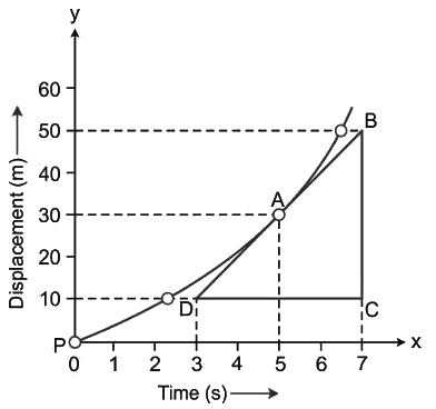 Revision Notes: Motion In One Dimension | Physics Class 9 ICSE