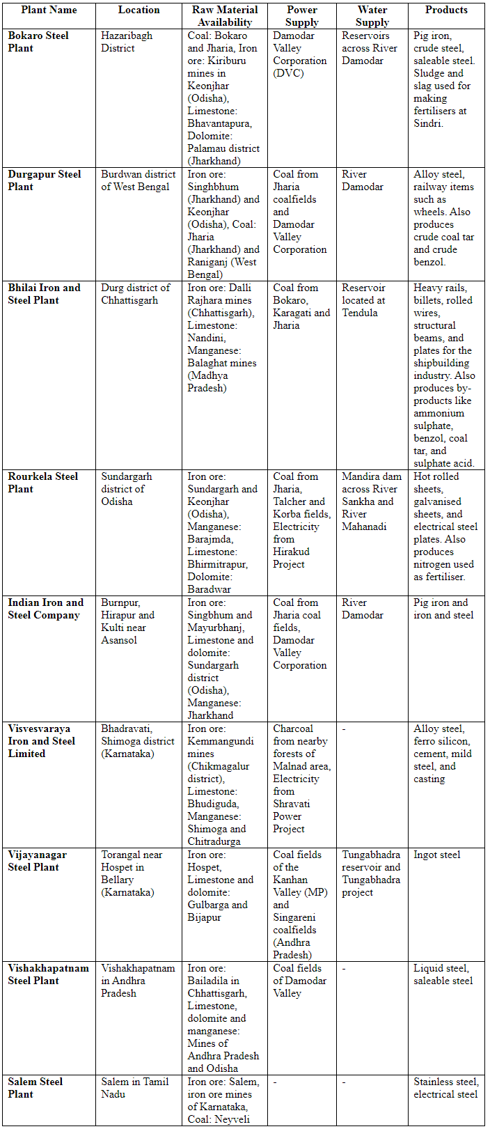 Revision Notes: Manufacturing Industries in India-Mineral Based | Geography Class 10 ICSE