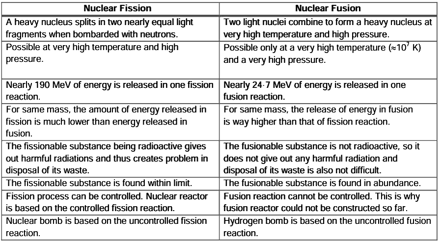 Revision Notes: Radioactivity | Physics Class 10 ICSE