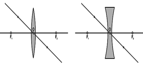 Revision Notes: Refraction Through A Lens | Physics Class 10 ICSE