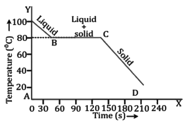Revision Notes: Calorimetry | Physics Class 10 ICSE
