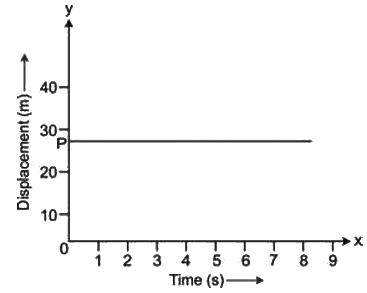 Revision Notes: Motion In One Dimension | Physics Class 9 ICSE