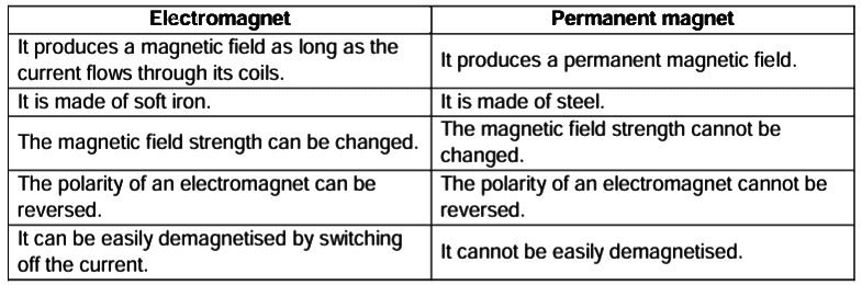 Revision Notes: Electromagnetism | Physics Class 10 ICSE