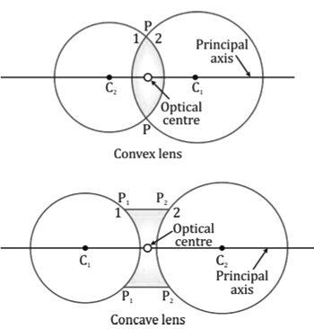 Revision Notes: Refraction Through A Lens | Physics Class 10 ICSE