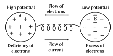 Direction of Flow of Current: Conventional and Electronic