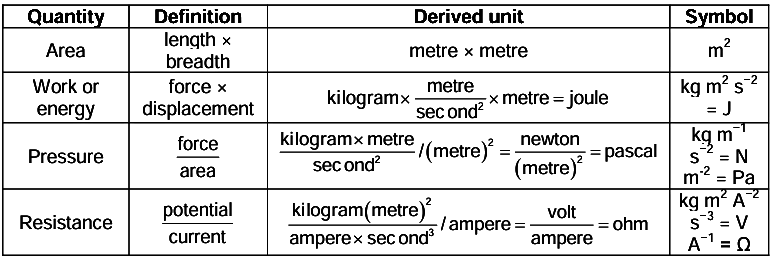 Revision Notes: Measurements And Experimentation | Physics Class 9 ICSE