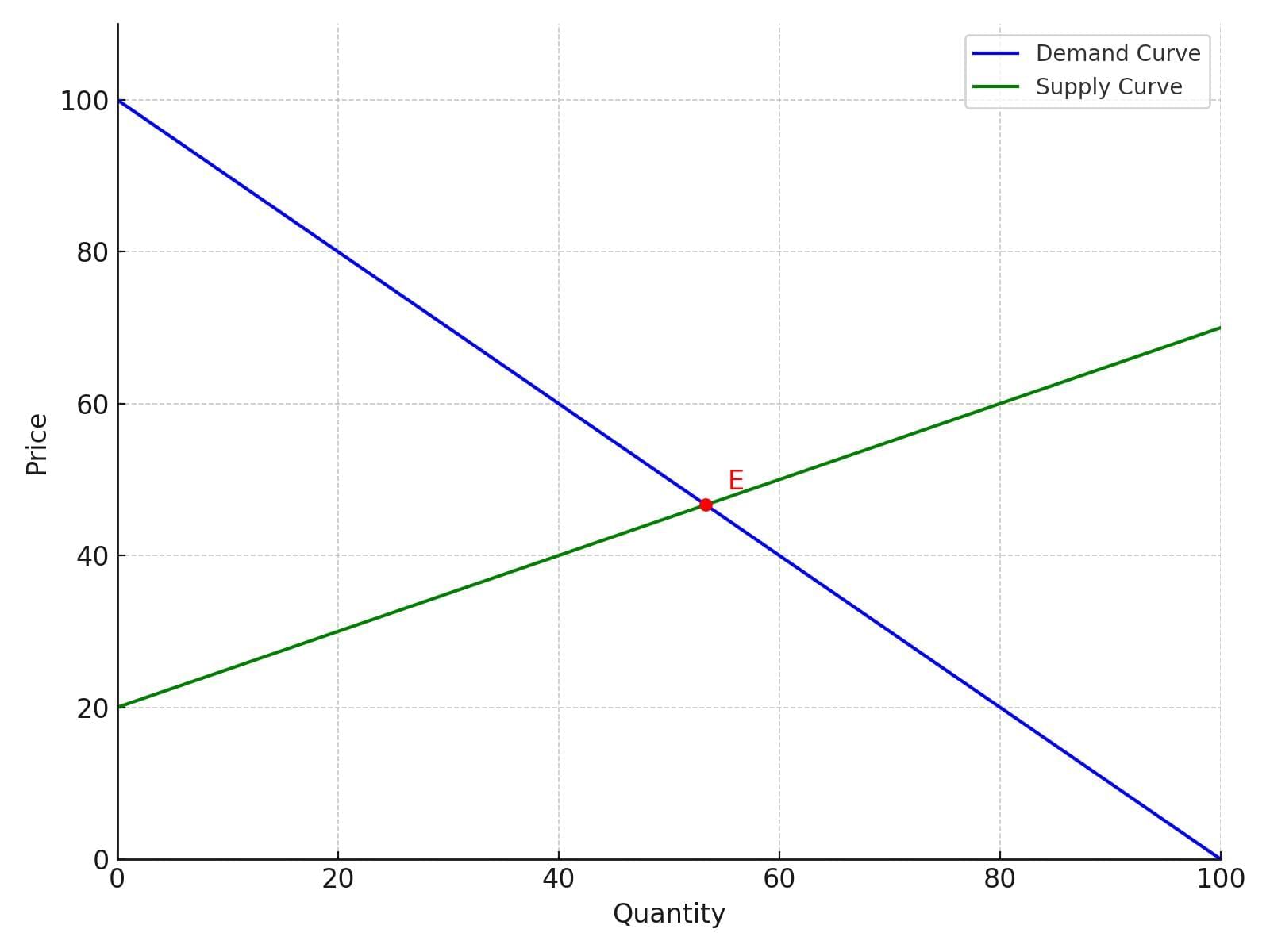 Short Notes: Unit 3: Supply | Business Economics for CA Foundation