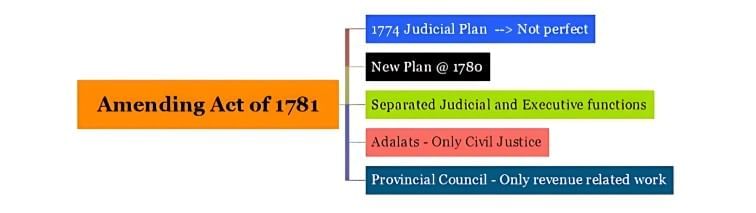 Spectrum Summary: Constitutional, Administrative & Judicial Developments | History for UPSC CSE