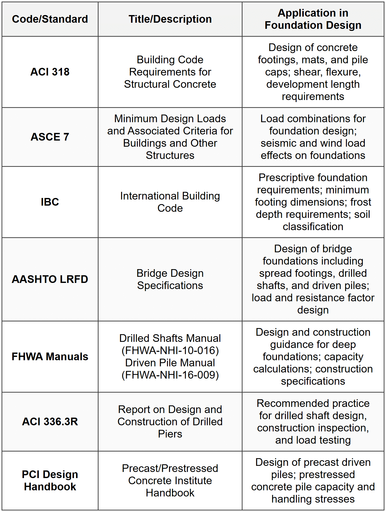 Special Foundation Considerations