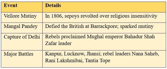 Cheatsheet: The Colonial Era in India | Social Science  Class 8 - New NCERT