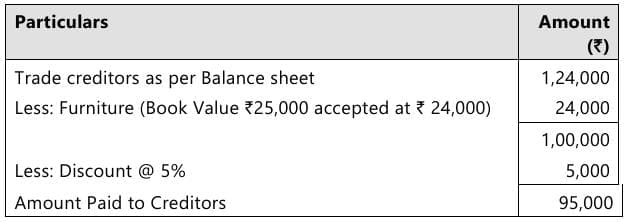 Past Year Questions: Partnership and LLP Accounts