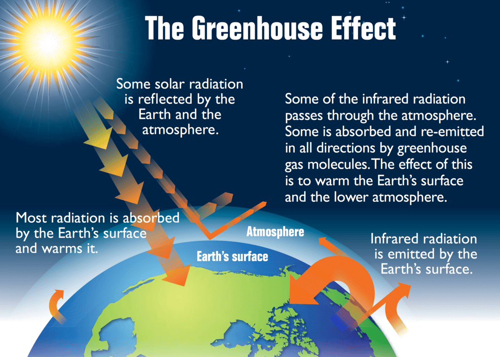Shankar IAS Summary: Climate Change | Famous Books for UPSC Exam (Summary & Tests)