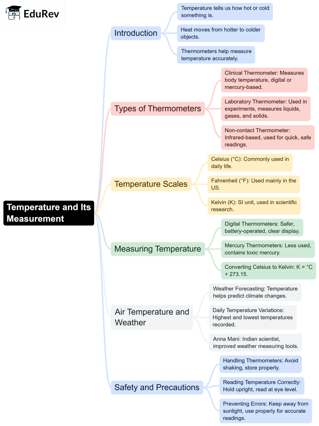 Mindmap: Temperature and its Measurement | Science Olympiad Class 6