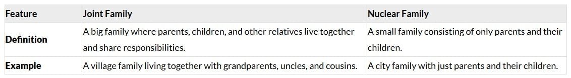 Unit Test(Solutions): Family and Community | Social Studies for Class 6