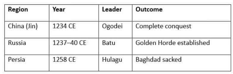 Unit Test: Nomadic Empires