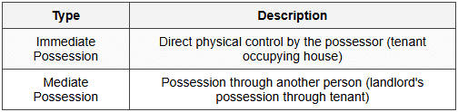 Cheat Sheet Possession - Jurisprudence - CLAT PG PDF Download