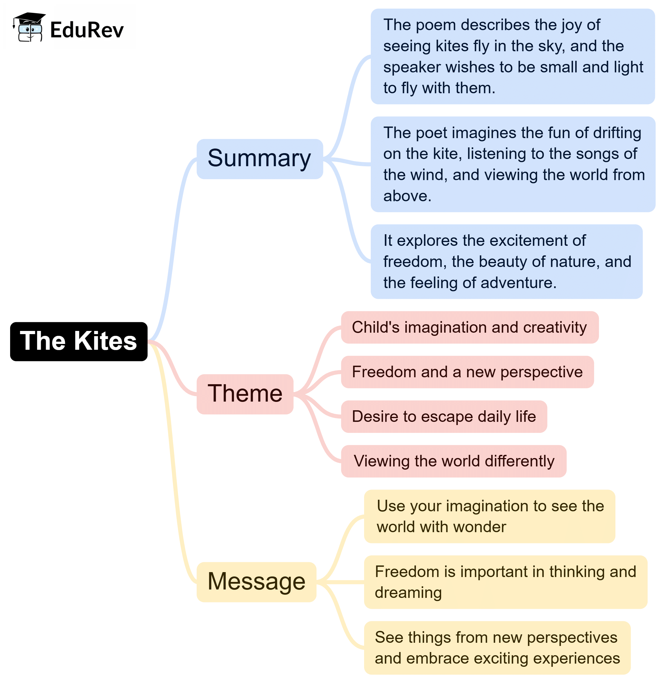 Mindmaps: The Kites | English for Class 6